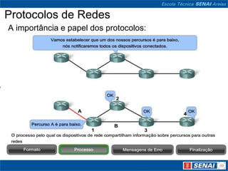 Protocolos de Redes
A importância e papel dos protocolos:
 