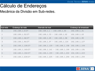 Cálculo de Endereços
Mecânica da Divisão em Sub-redes.
 