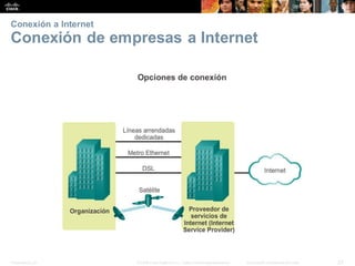 Presentation_ID 23
© 2008 Cisco Systems, Inc. Todoslosderechosreservados. Información confidencial deCisco
Conexión a Internet
Conexión de empresas a Internet
 