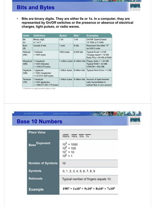 Bits and Bytes
•   Bits are binary digits. They are either 0s or 1s. In a computer, they are
    represented by On/Off switches or the presence or absence of electrical
    charges, light pulses, or radio waves.




Base 10 Numbers




        Example
 