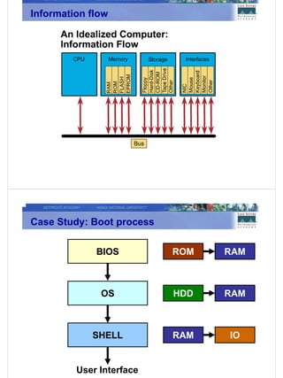 Information flow




Case Study: Boot process

             BIOS          ROM   RAM



              OS           HDD   RAM



            SHELL          RAM   IO


         User Interface
 