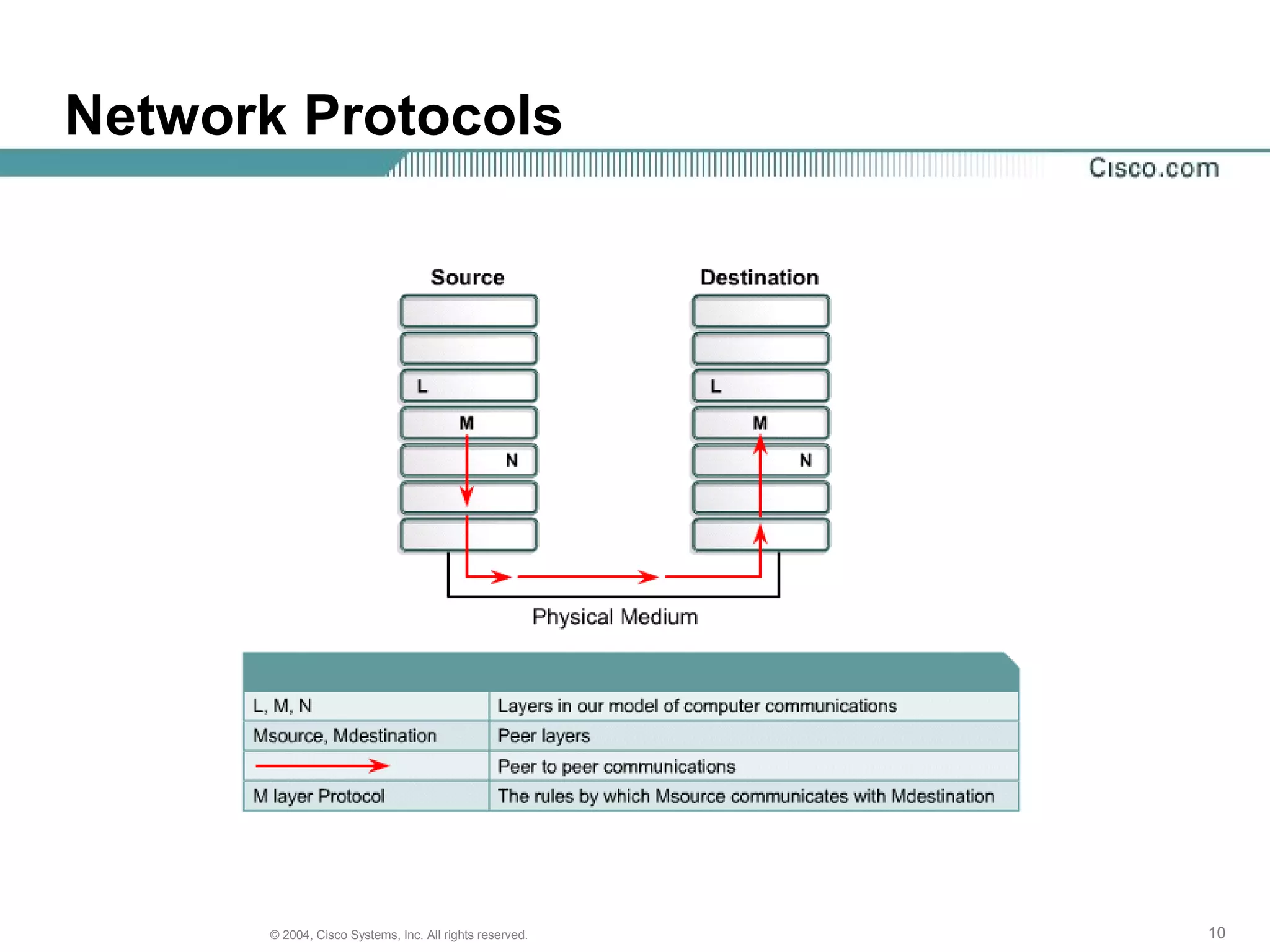 Network Protocols




       © 2004, Cisco Systems, Inc. All rights reserved.   10
 
