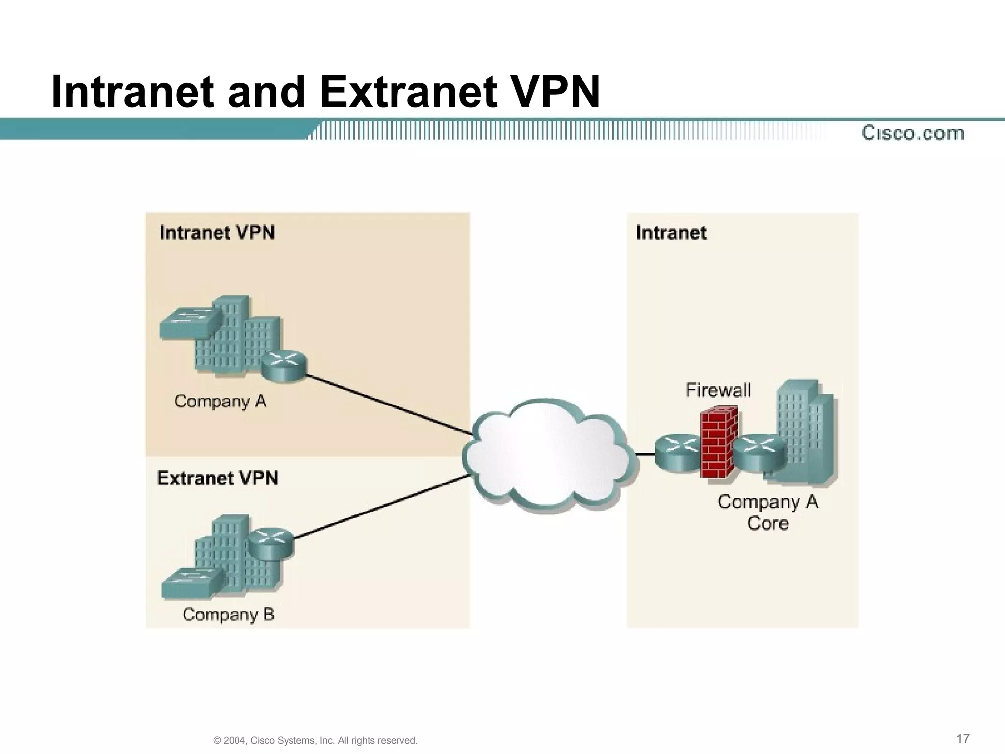 Intranet and Extranet VPN




       © 2004, Cisco Systems, Inc. All rights reserved.   17
 