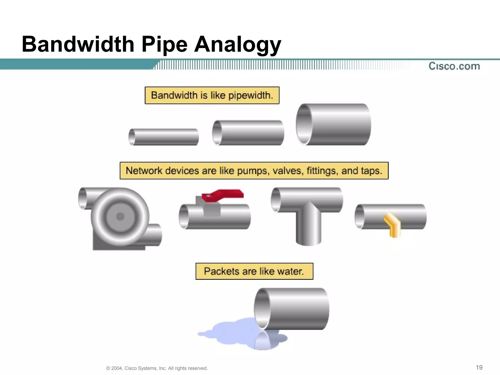 Bandwidth Pipe Analogy




       © 2004, Cisco Systems, Inc. All rights reserved.   19
 