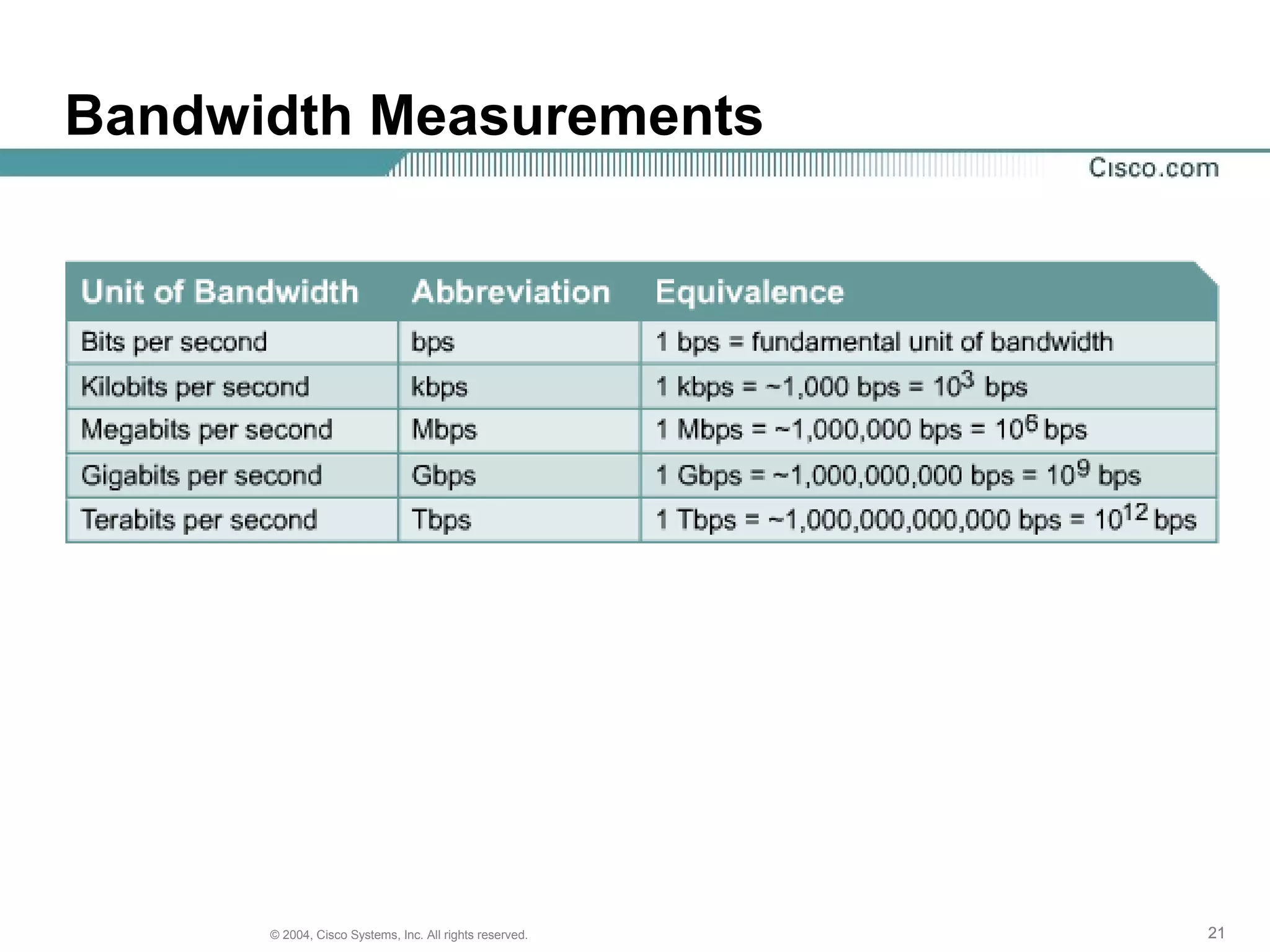 Bandwidth Measurements




      © 2004, Cisco Systems, Inc. All rights reserved.   21
 