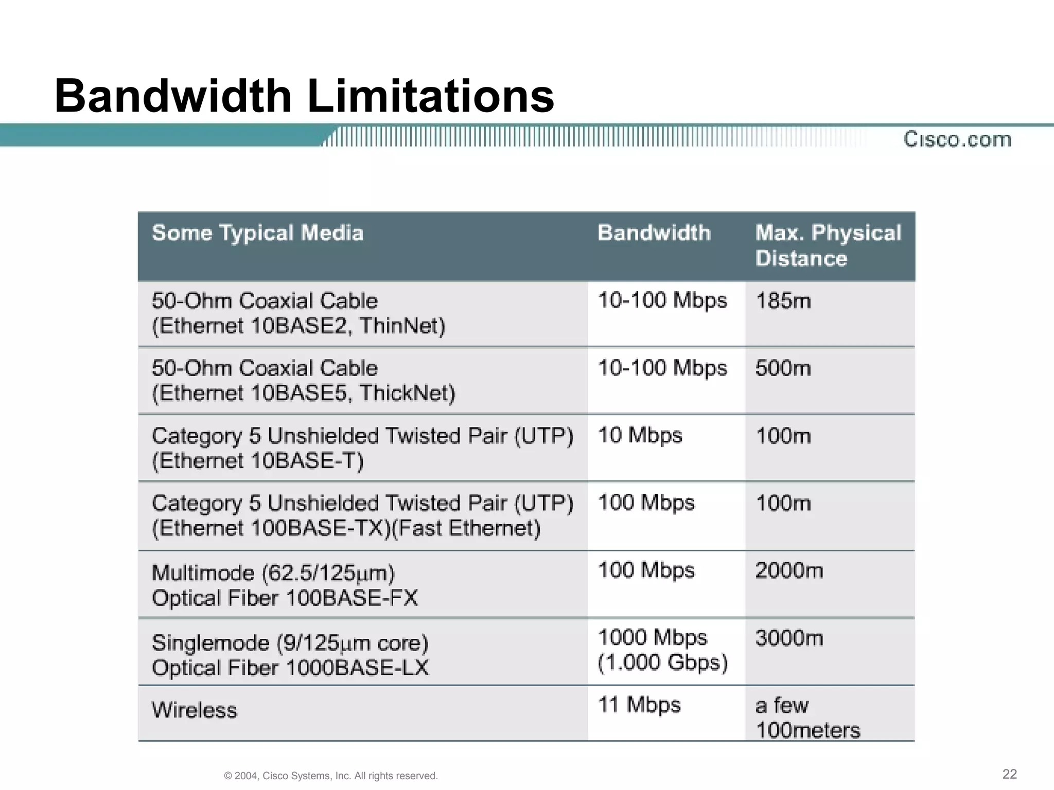 Bandwidth Limitations




       © 2004, Cisco Systems, Inc. All rights reserved.   22
 
