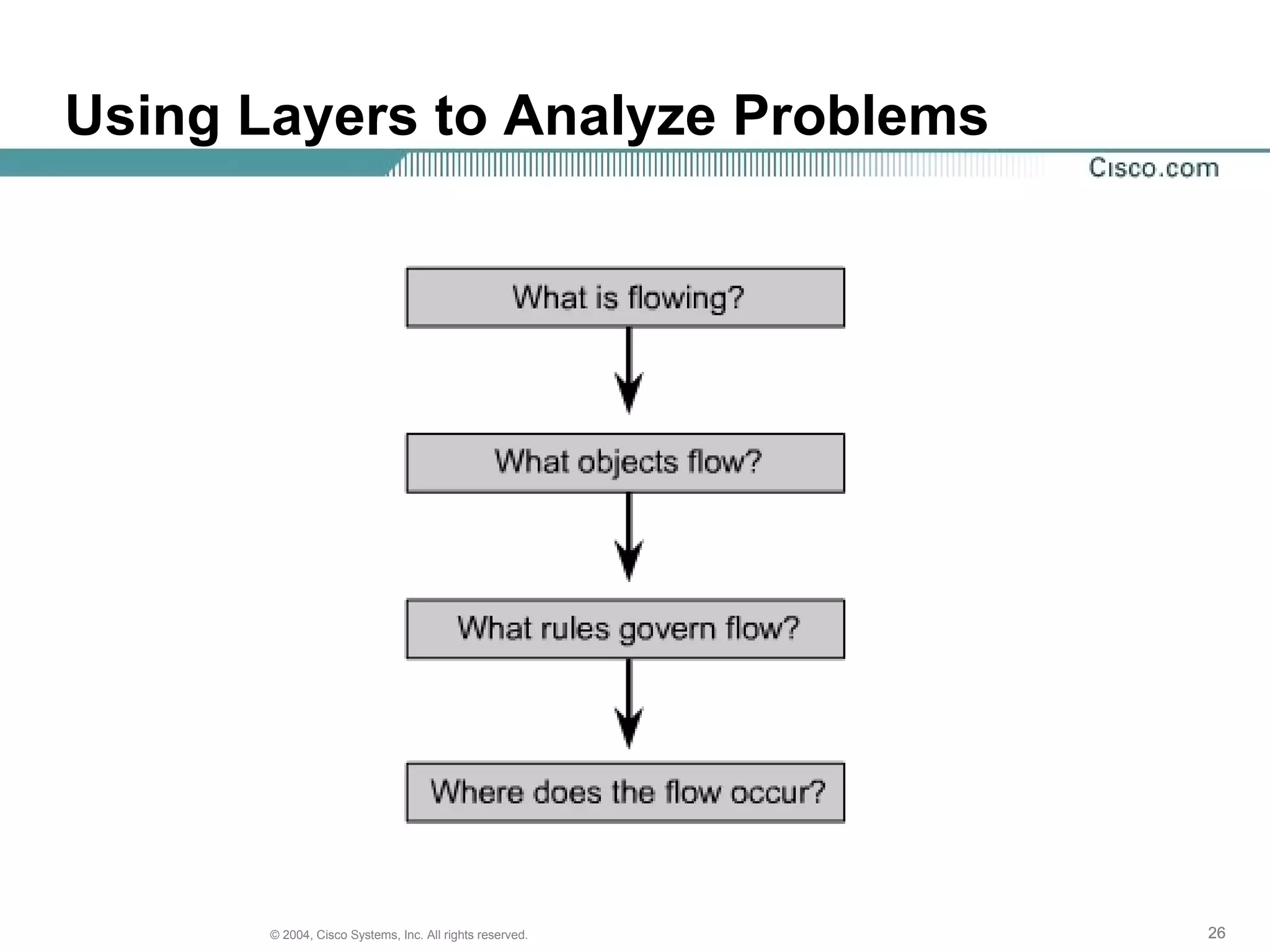 Using Layers to Analyze Problems




       © 2004, Cisco Systems, Inc. All rights reserved.   26
 
