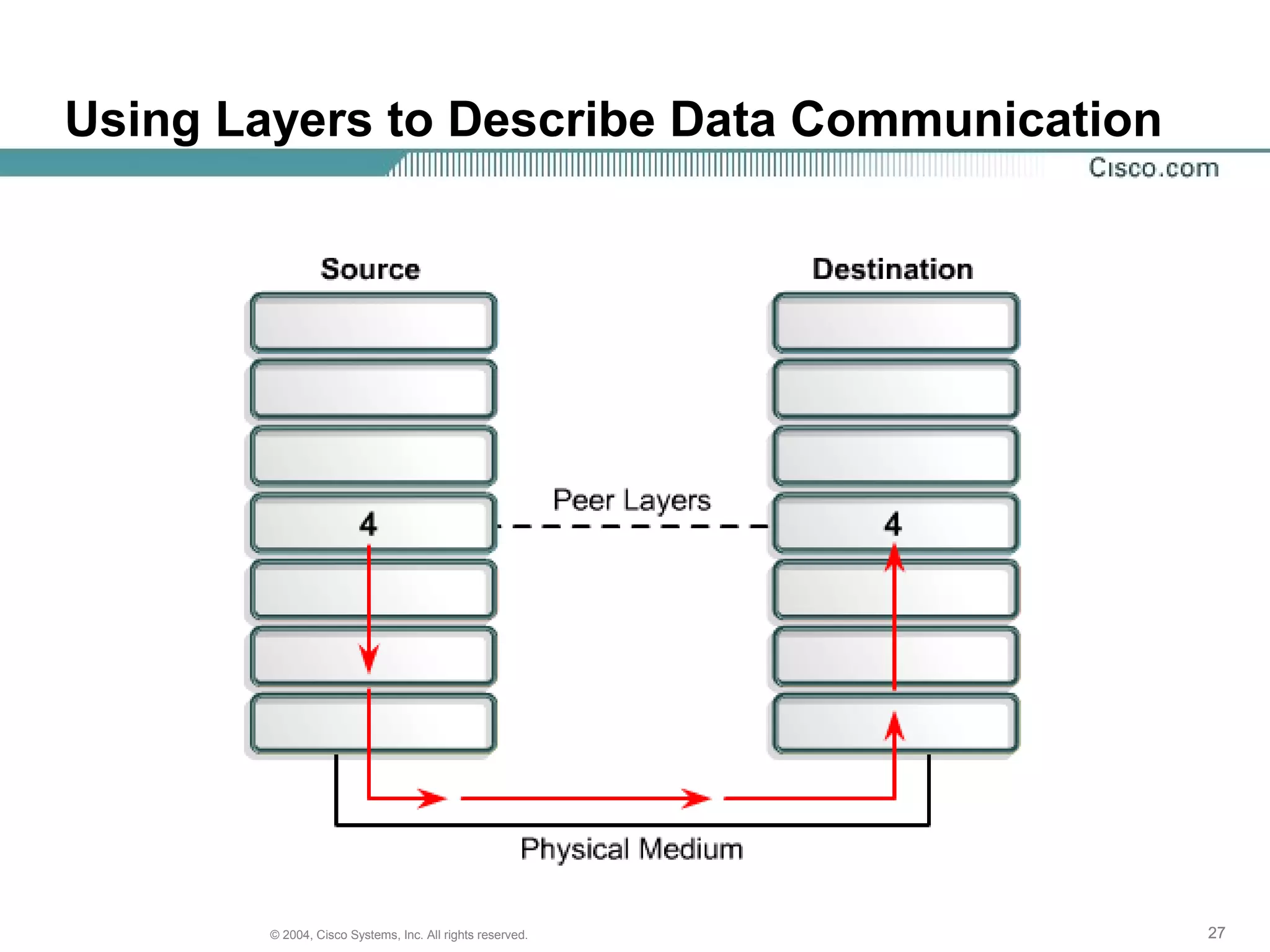 Using Layers to Describe Data Communication




        © 2004, Cisco Systems, Inc. All rights reserved.   27
 