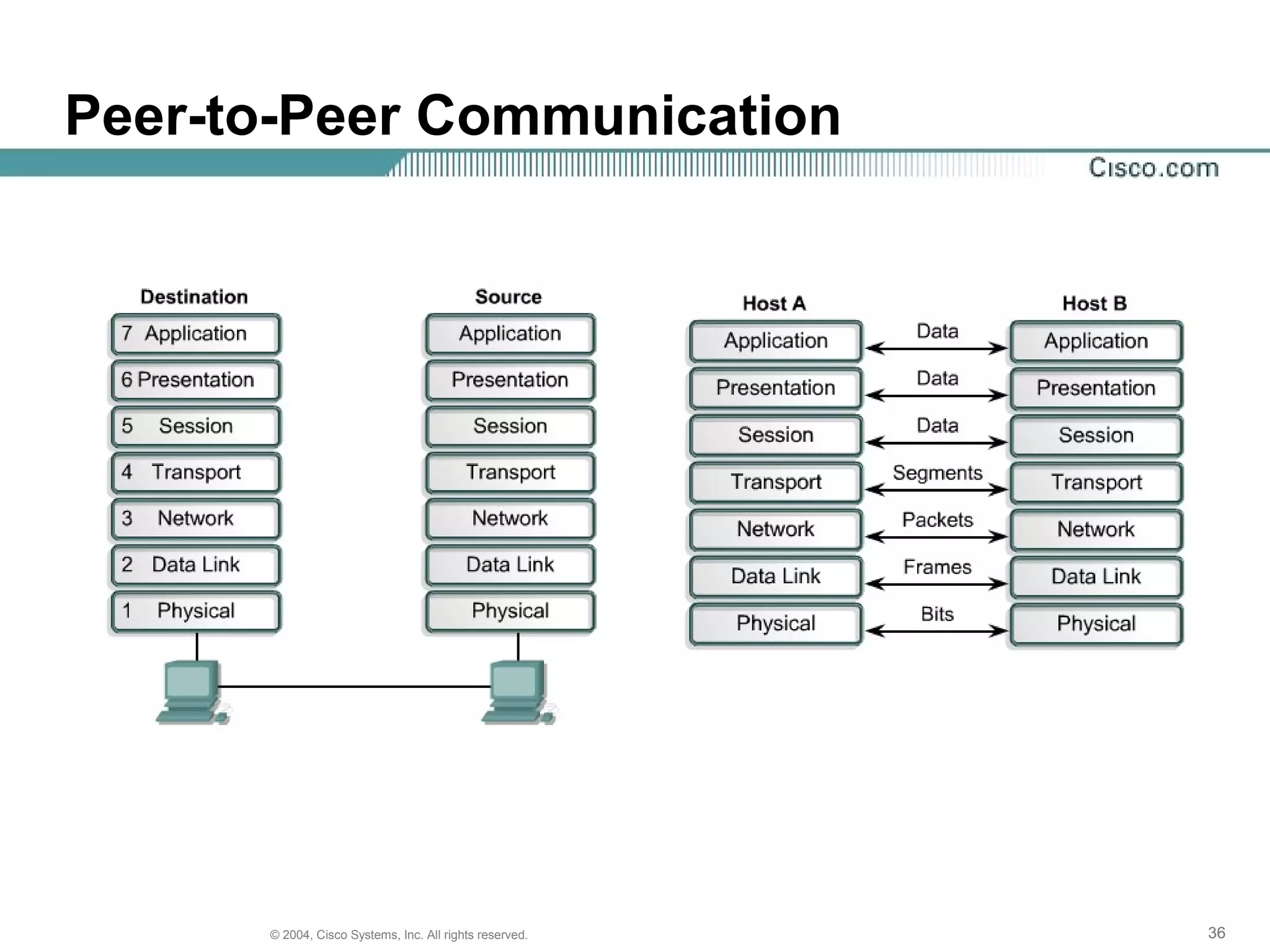 Peer-to-Peer Communication




      © 2004, Cisco Systems, Inc. All rights reserved.   36
 