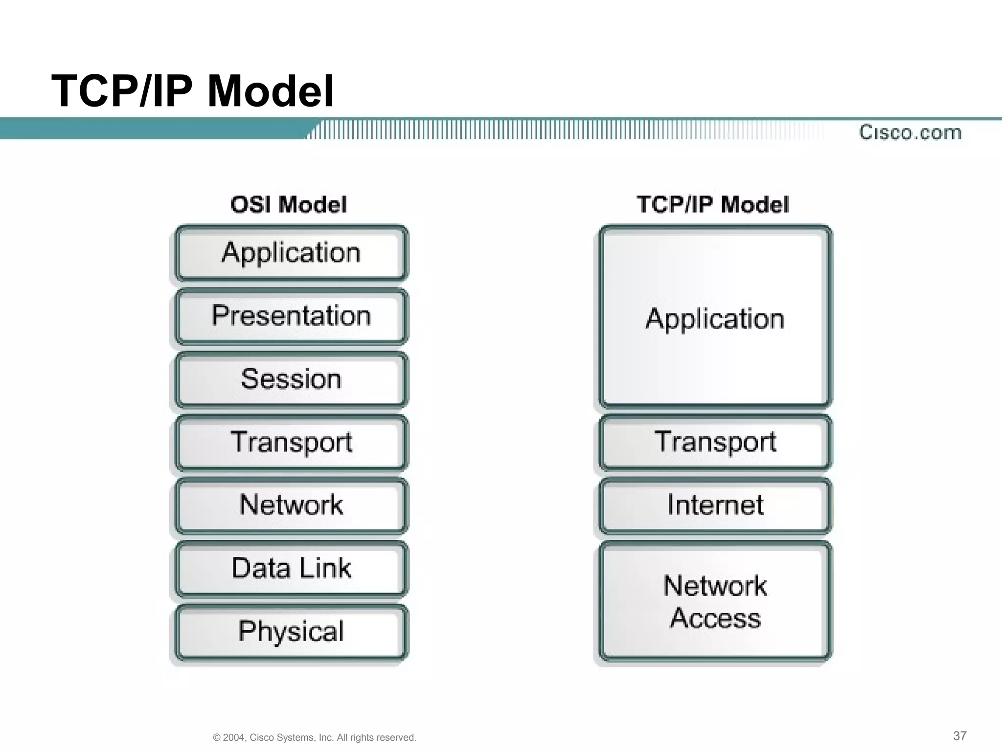 TCP/IP Model




      © 2004, Cisco Systems, Inc. All rights reserved.   37
 