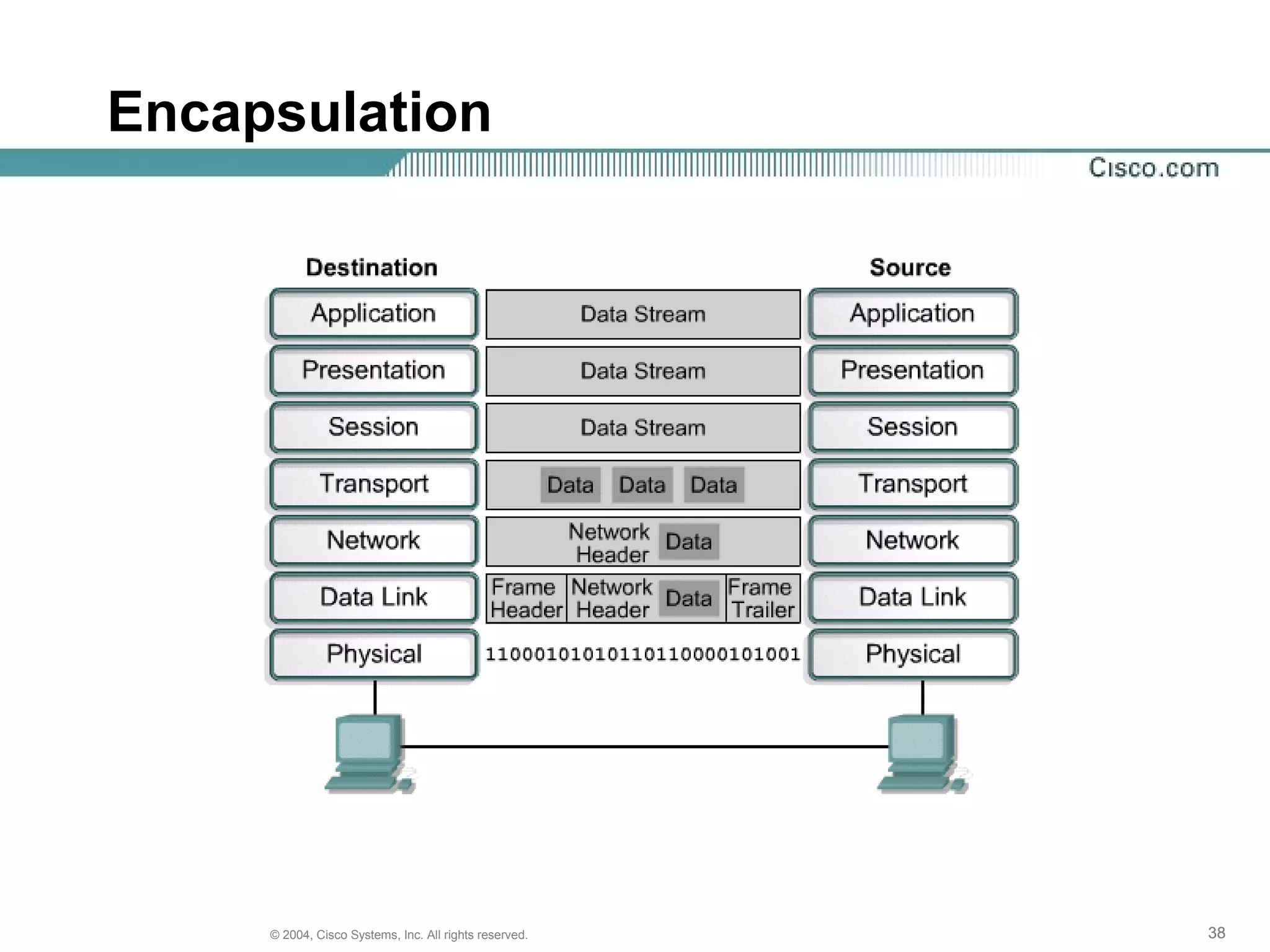 Encapsulation




     © 2004, Cisco Systems, Inc. All rights reserved.   38
 