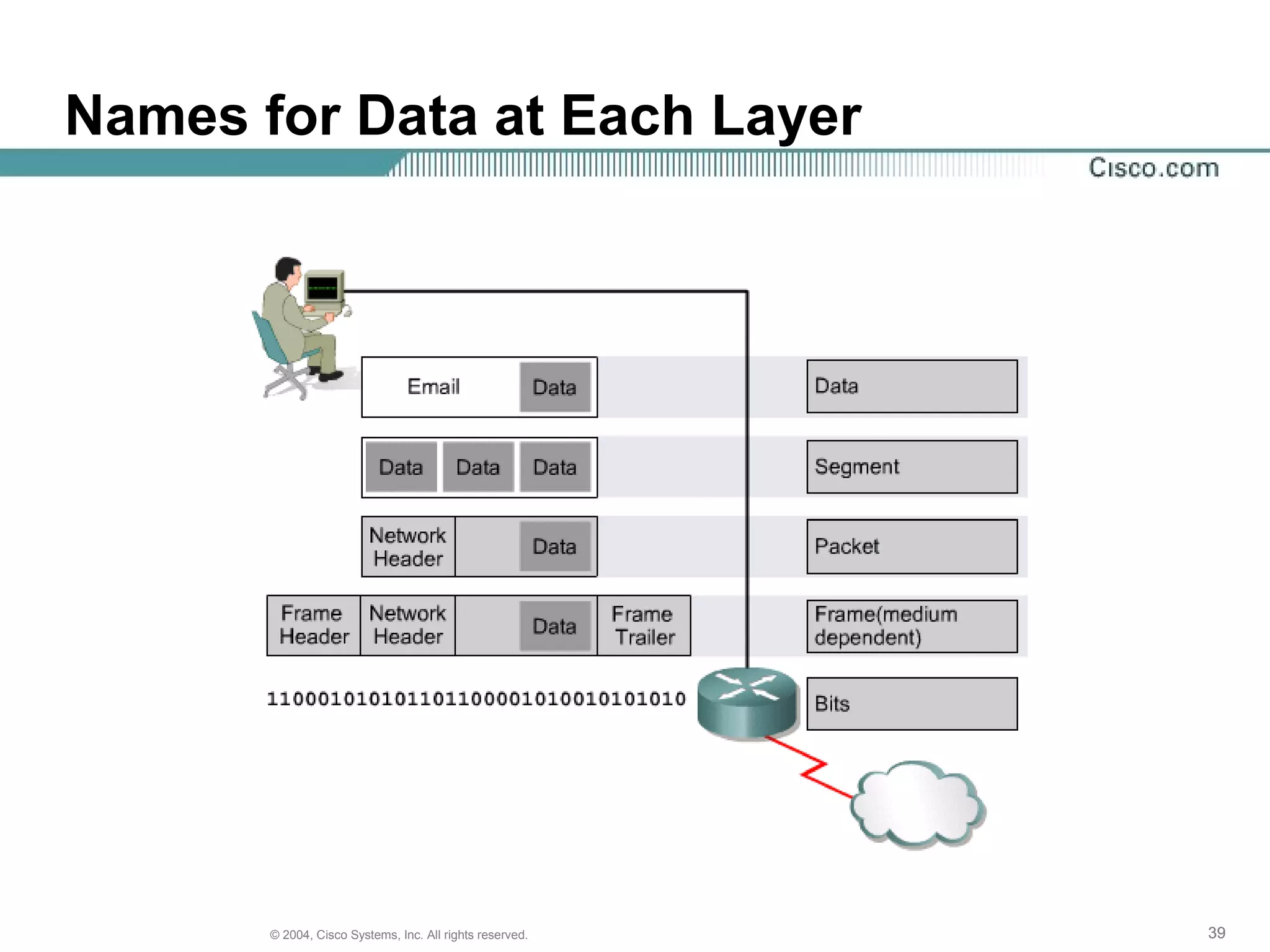 Names for Data at Each Layer




       © 2004, Cisco Systems, Inc. All rights reserved.   39
 