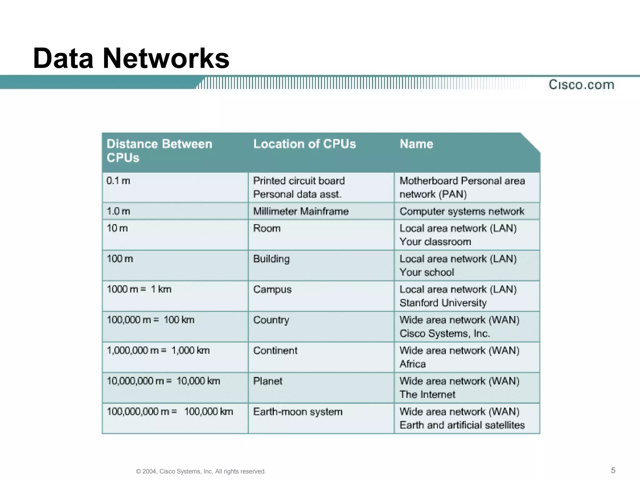 Data Networks




      © 2004, Cisco Systems, Inc. All rights reserved.   5
 