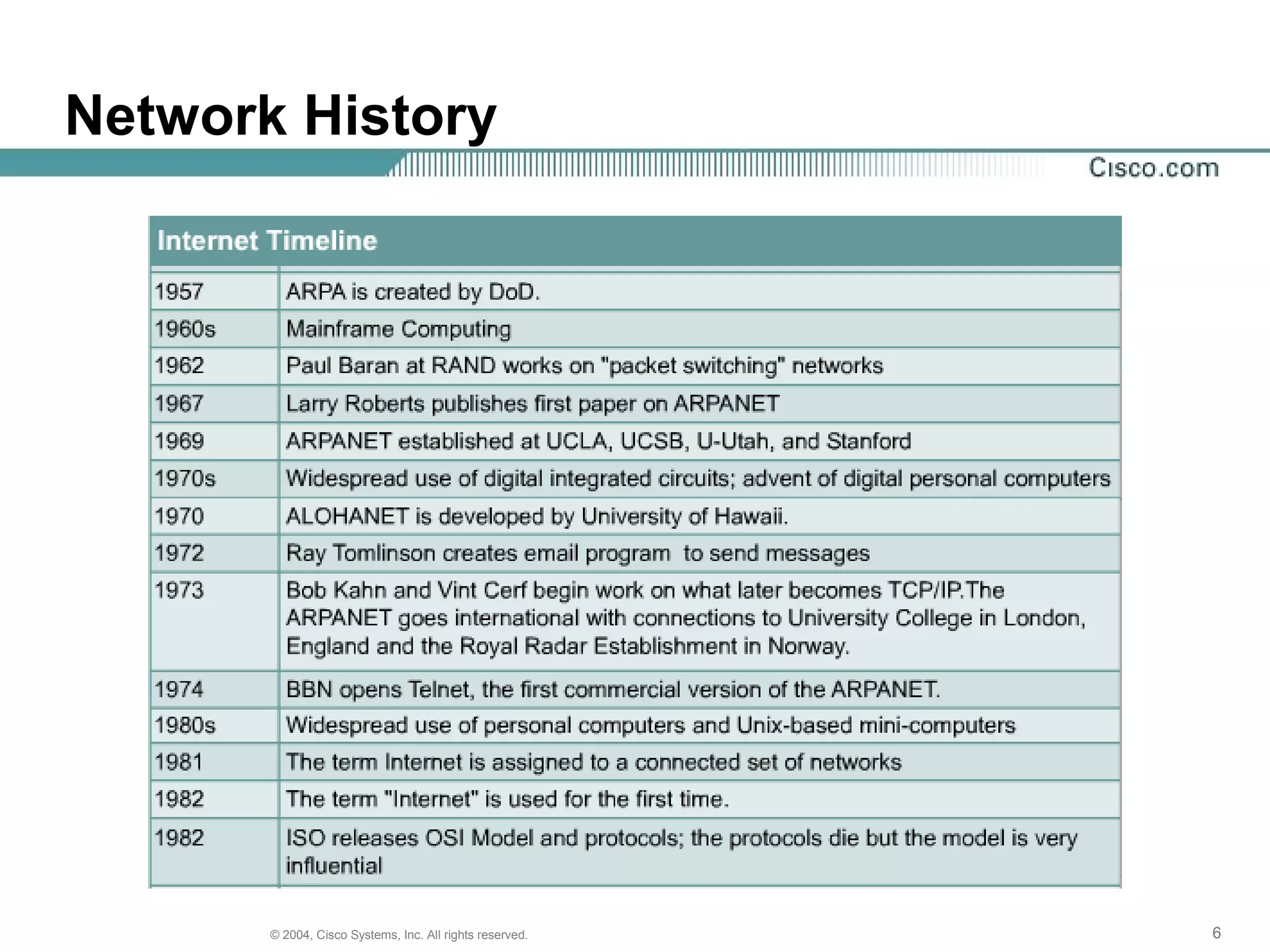 Network History




       © 2004, Cisco Systems, Inc. All rights reserved.   6
 