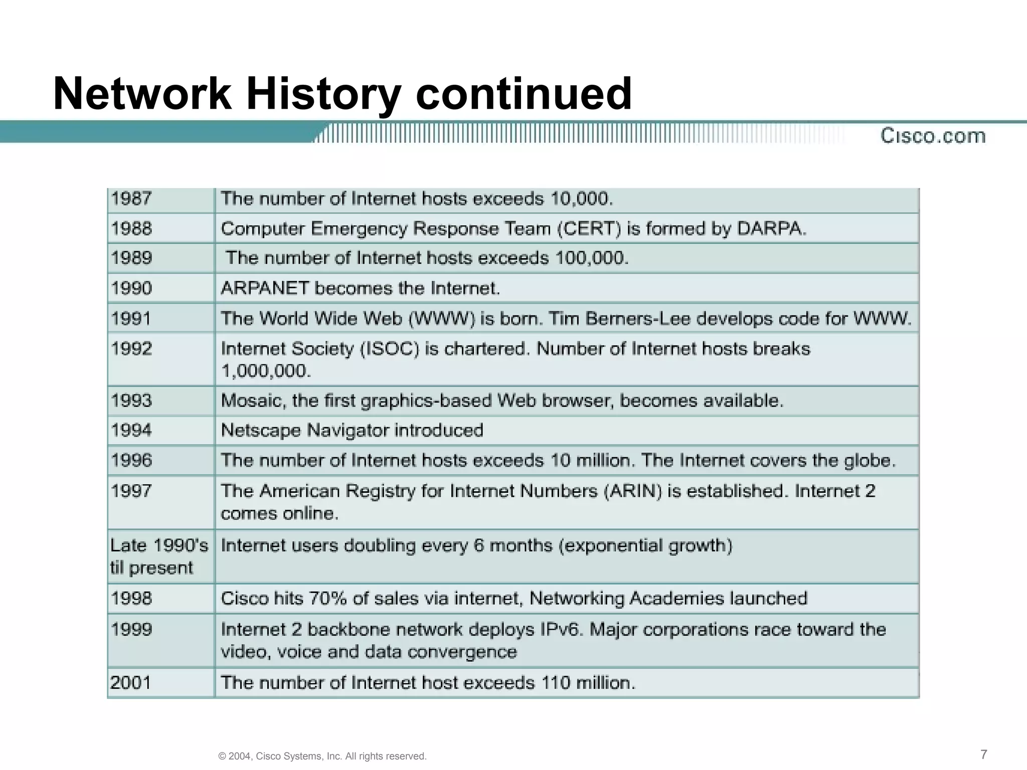 Network History continued




       © 2004, Cisco Systems, Inc. All rights reserved.   7
 