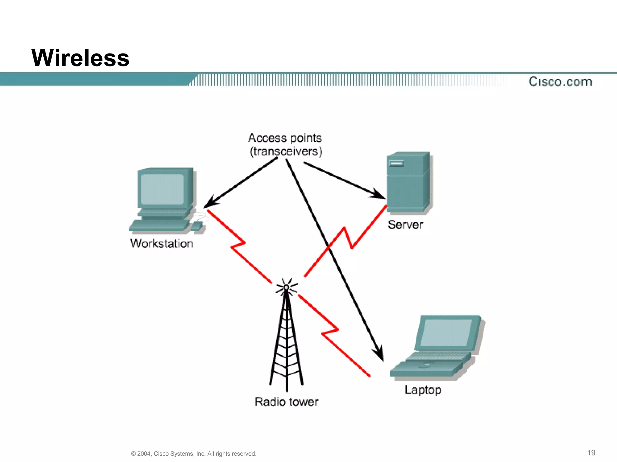 Wireless




           © 2004, Cisco Systems, Inc. All rights reserved.   19
 