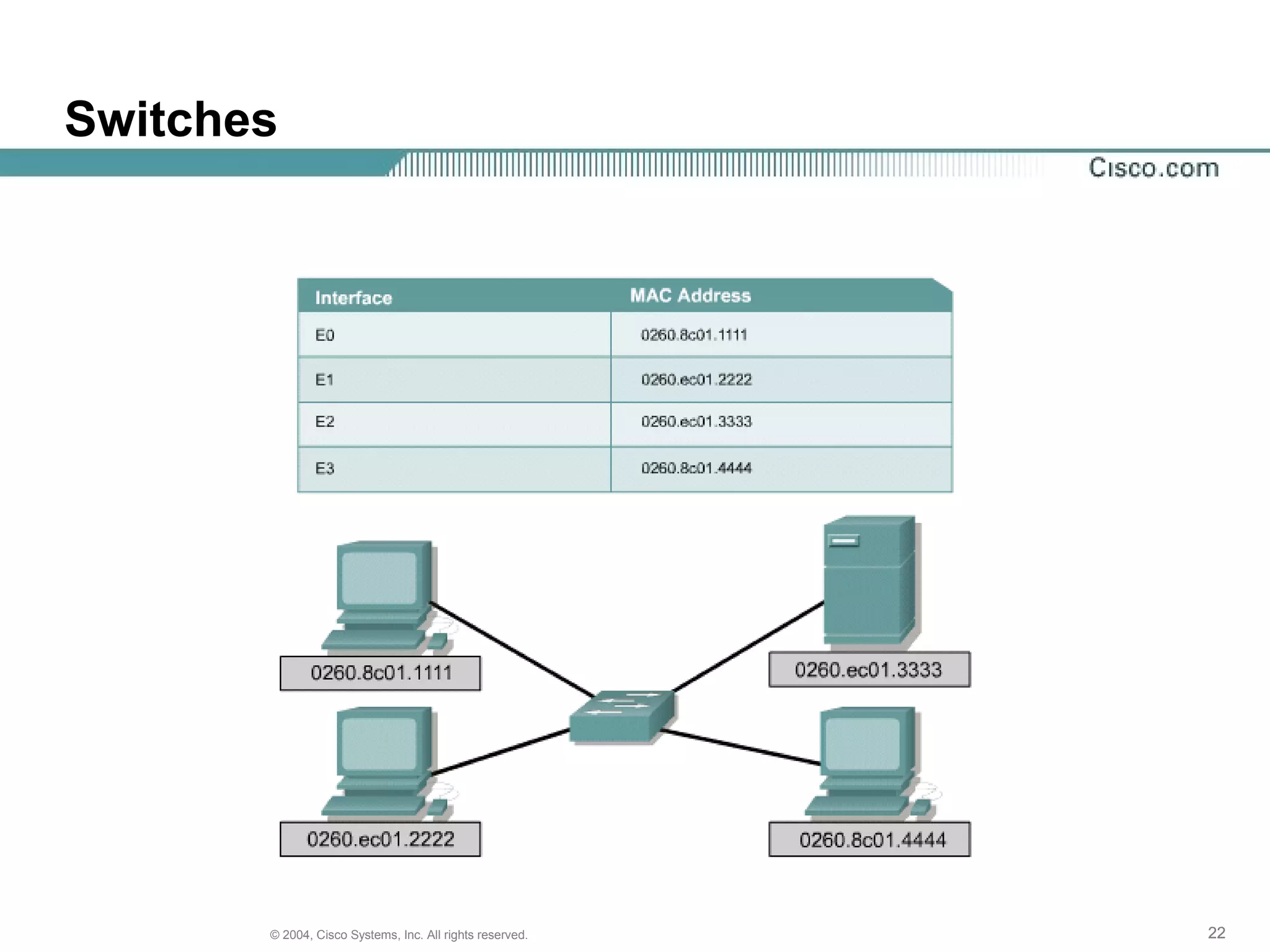 Switches




       © 2004, Cisco Systems, Inc. All rights reserved.   22
 