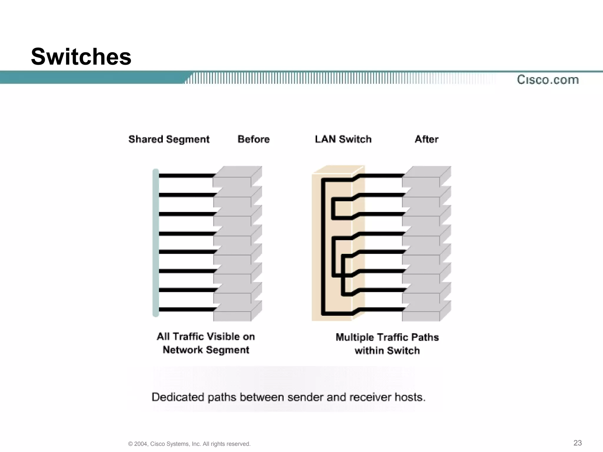 Switches




       © 2004, Cisco Systems, Inc. All rights reserved.   23
 