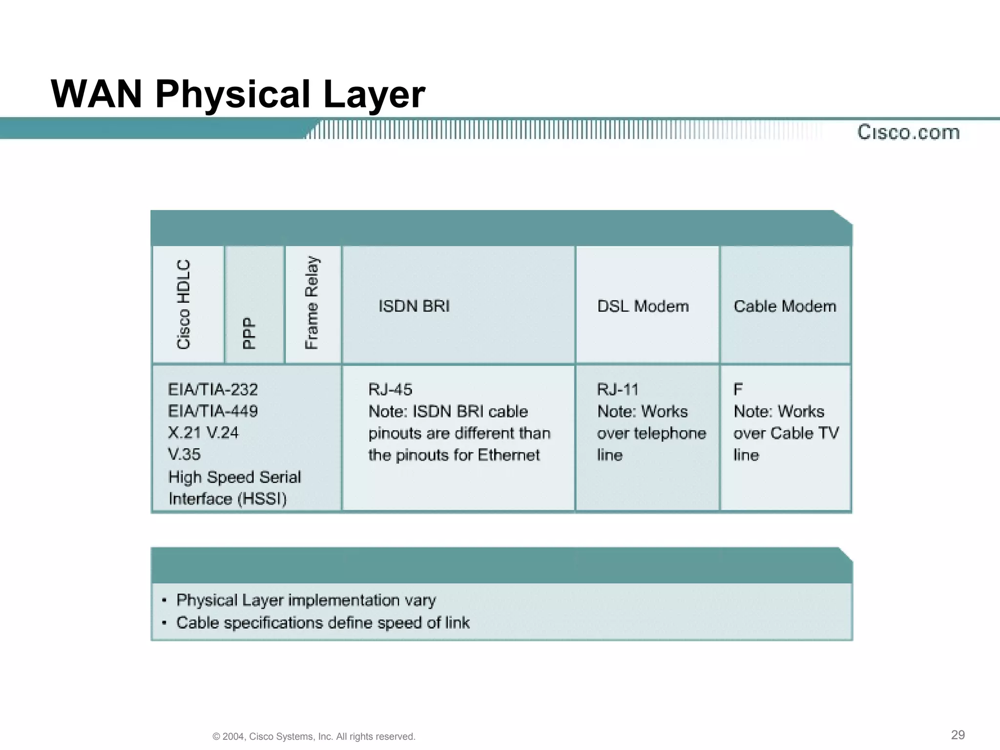 WAN Physical Layer




       © 2004, Cisco Systems, Inc. All rights reserved.   29
 