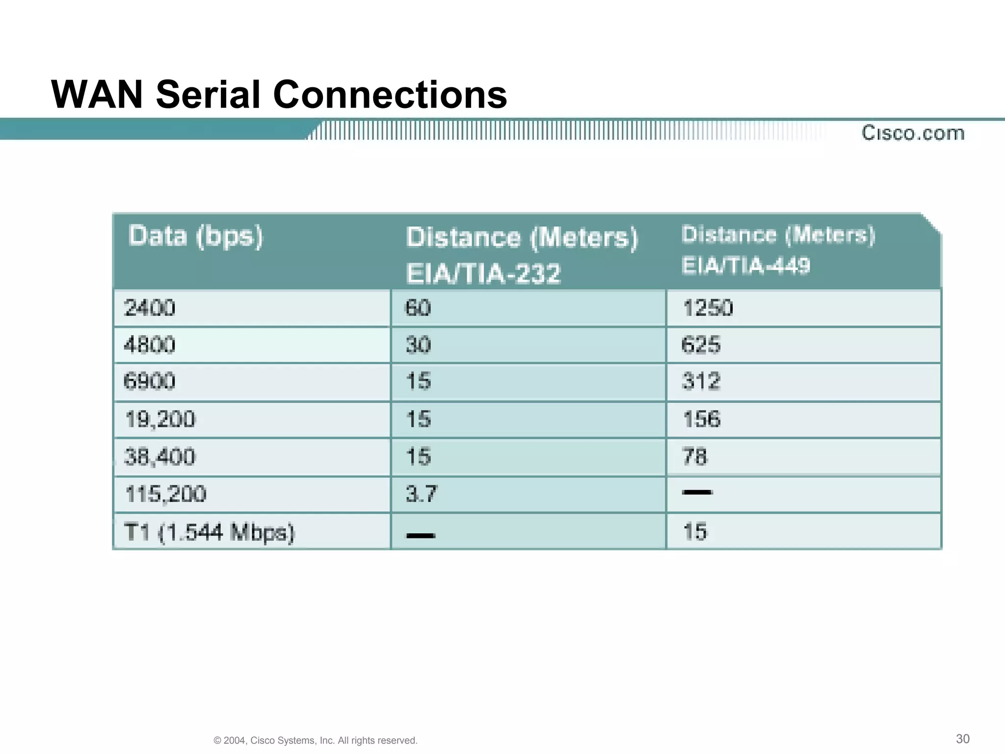 WAN Serial Connections




       © 2004, Cisco Systems, Inc. All rights reserved.   30
 