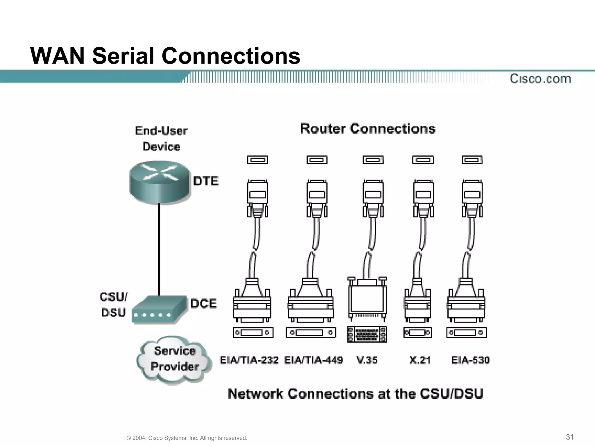 WAN Serial Connections




       © 2004, Cisco Systems, Inc. All rights reserved.   31
 
