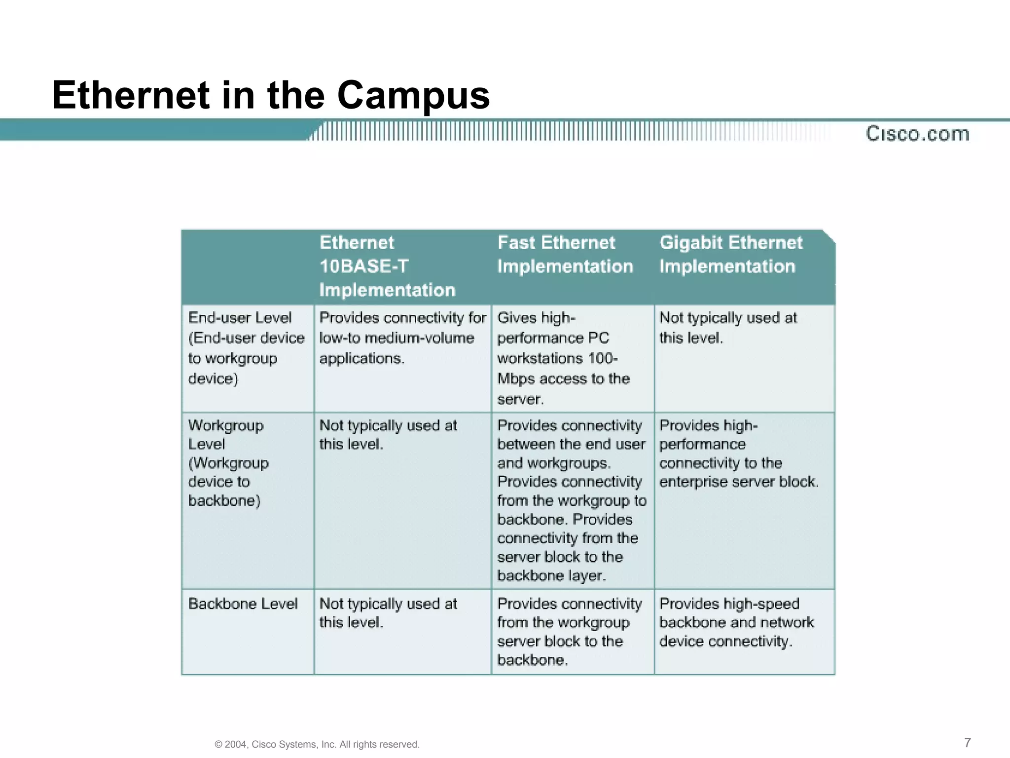 Ethernet in the Campus




        © 2004, Cisco Systems, Inc. All rights reserved.   7
 