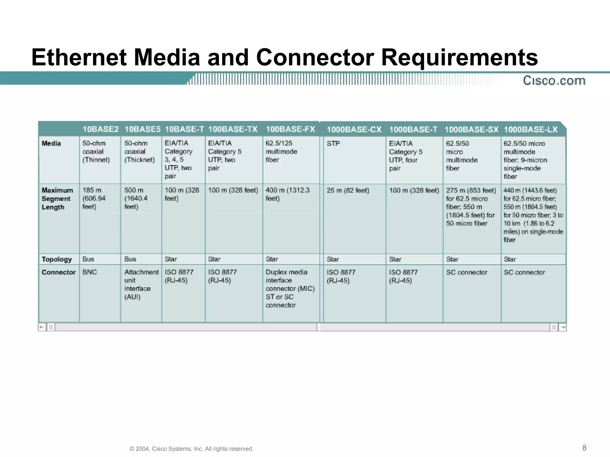 Ethernet Media and Connector Requirements




       © 2004, Cisco Systems, Inc. All rights reserved.   8
 