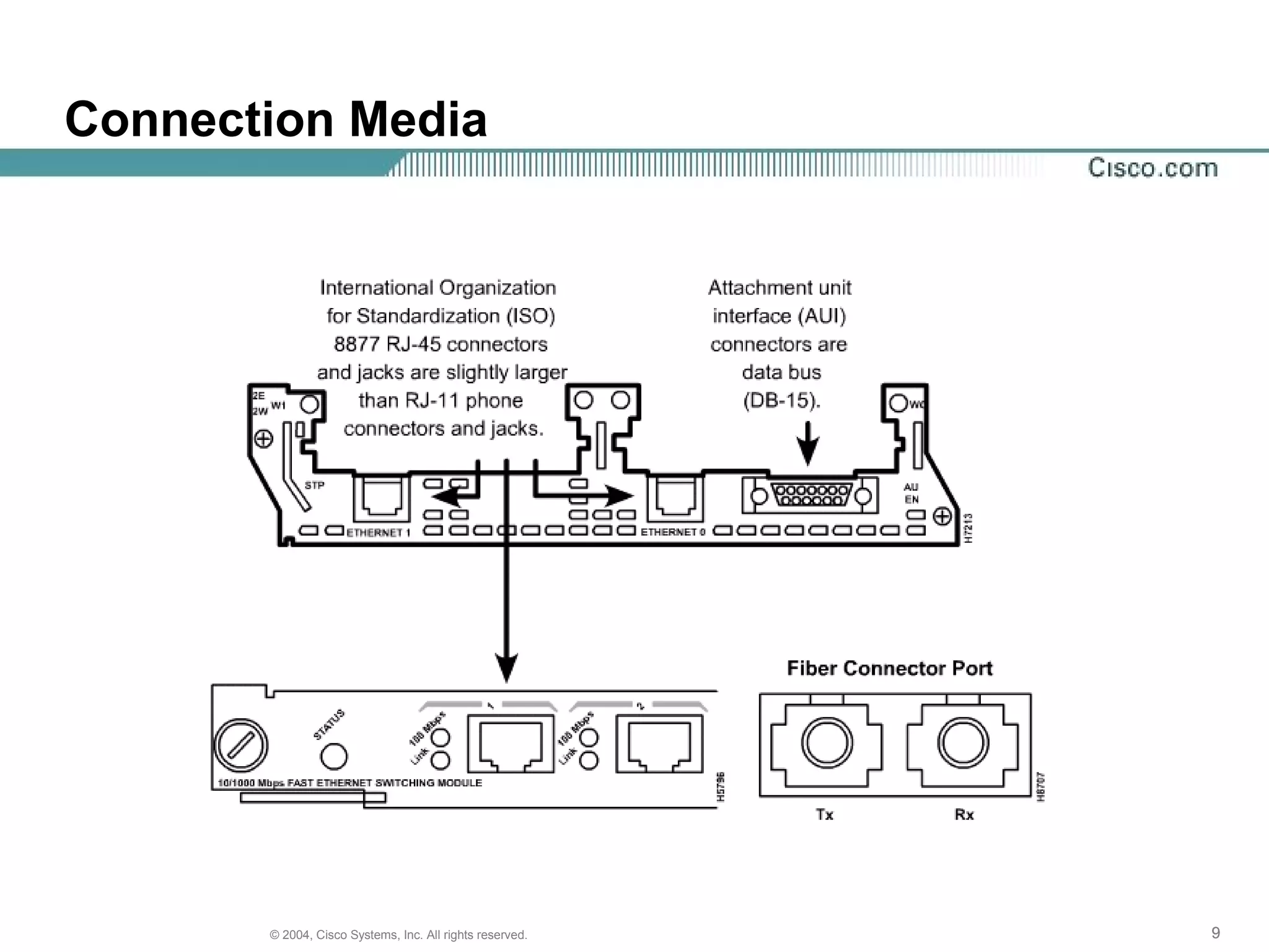 Connection Media




       © 2004, Cisco Systems, Inc. All rights reserved.   9
 