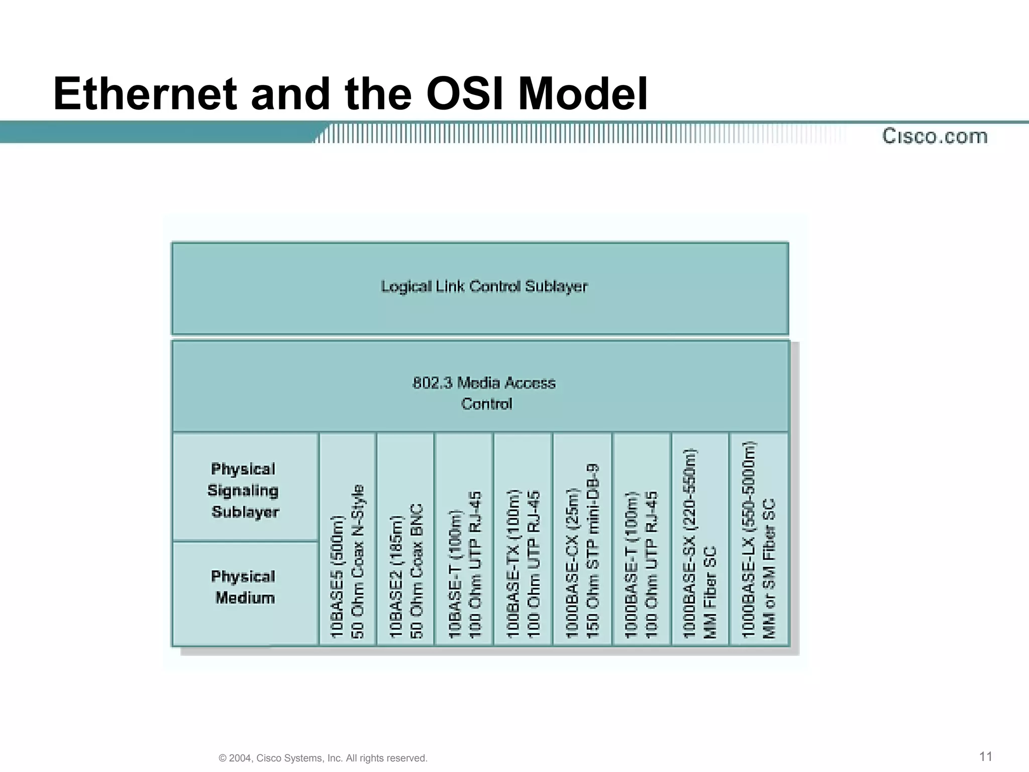 Ethernet and the OSI Model




       © 2004, Cisco Systems, Inc. All rights reserved.   11
 