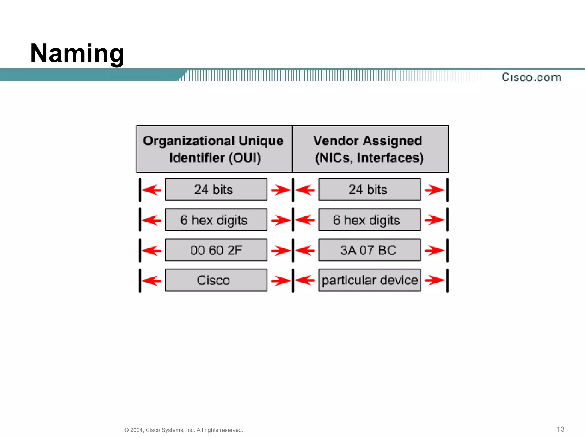 Naming




     © 2004, Cisco Systems, Inc. All rights reserved.   13
 
