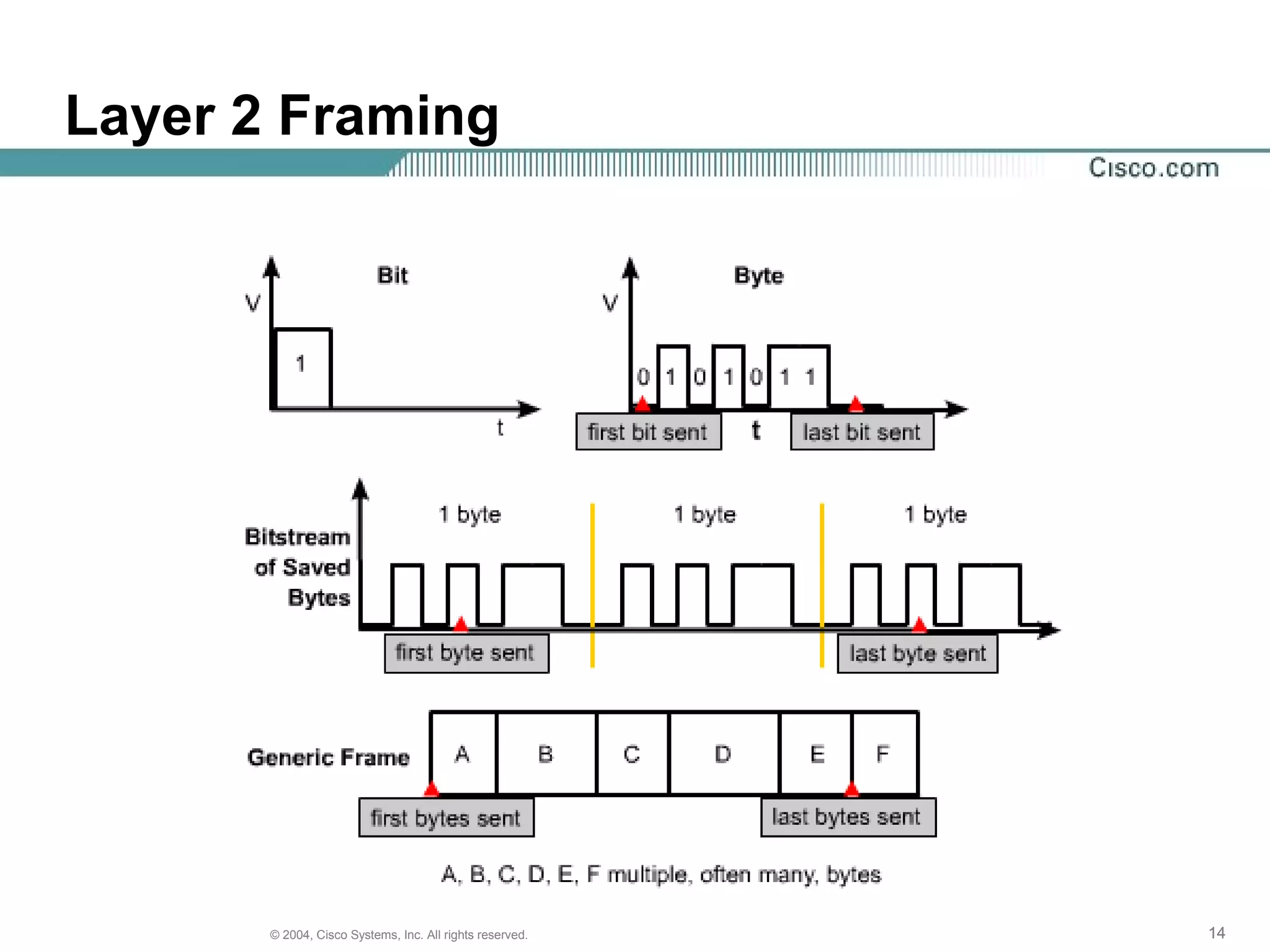 Layer 2 Framing




       © 2004, Cisco Systems, Inc. All rights reserved.   14
 