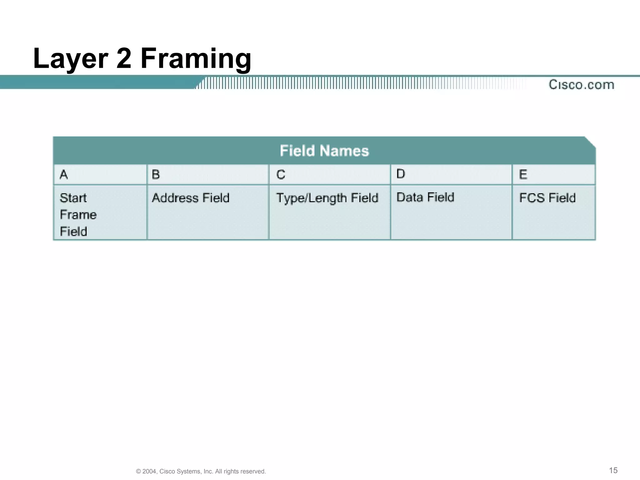 Layer 2 Framing




       © 2004, Cisco Systems, Inc. All rights reserved.   15
 