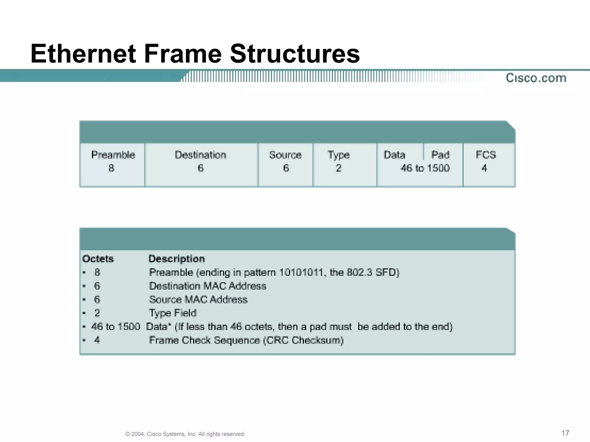 Ethernet Frame Structures




       © 2004, Cisco Systems, Inc. All rights reserved.   17
 