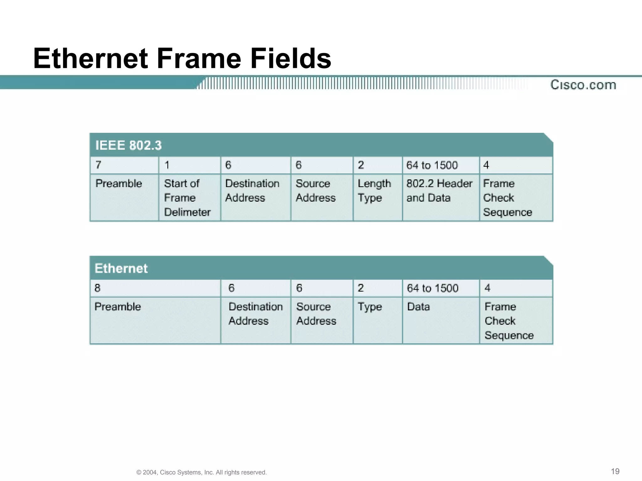 Ethernet Frame Fields




       © 2004, Cisco Systems, Inc. All rights reserved.   19
 