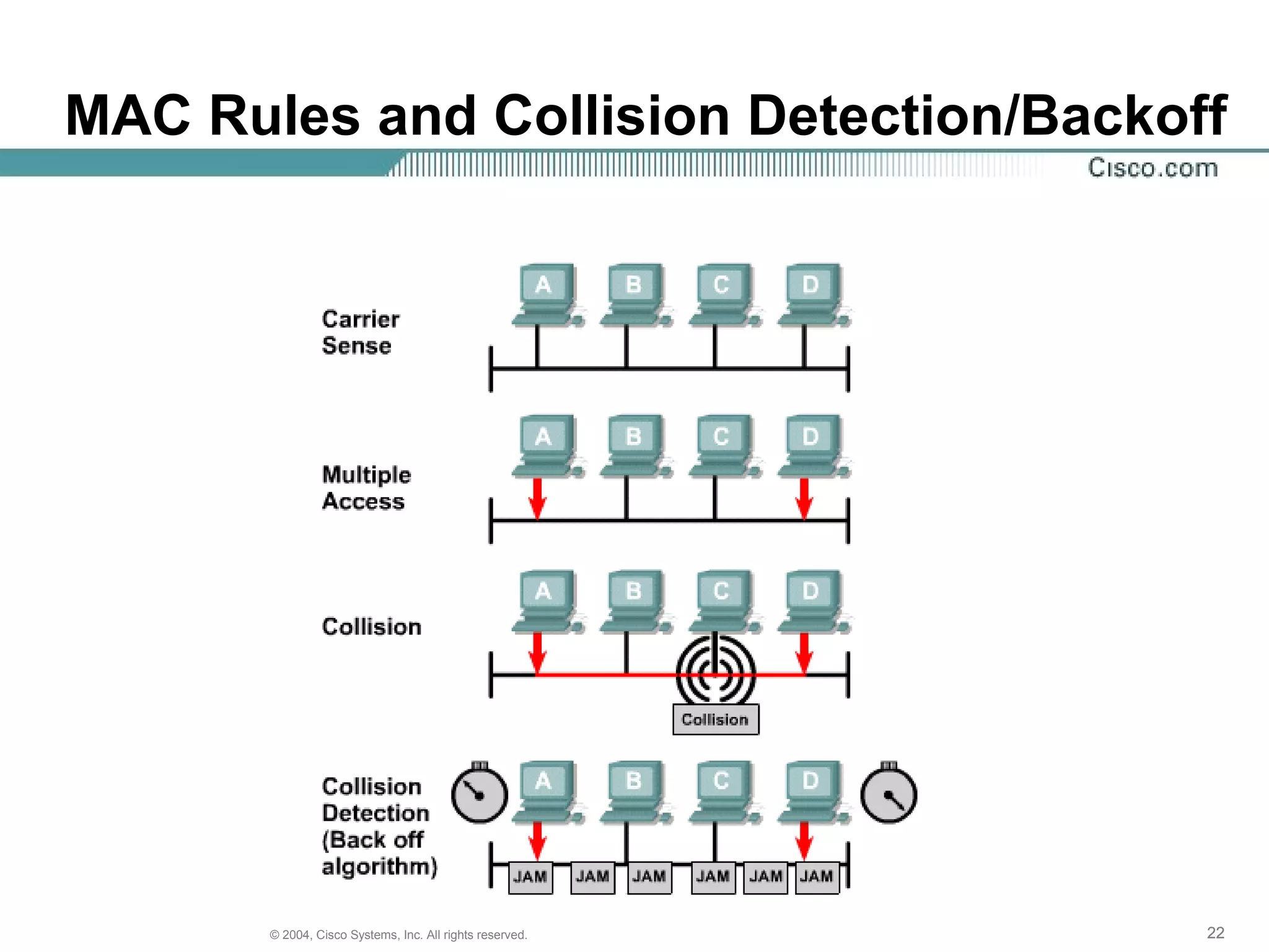 MAC Rules and Collision Detection/Backoff




       © 2004, Cisco Systems, Inc. All rights reserved.   22
 