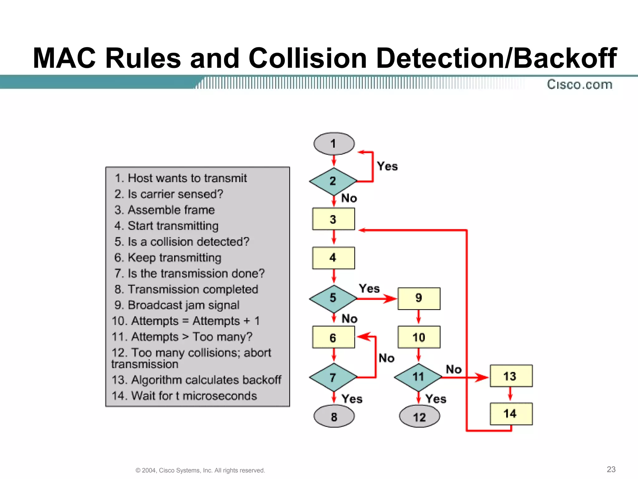 MAC Rules and Collision Detection/Backoff




       © 2004, Cisco Systems, Inc. All rights reserved.   23
 