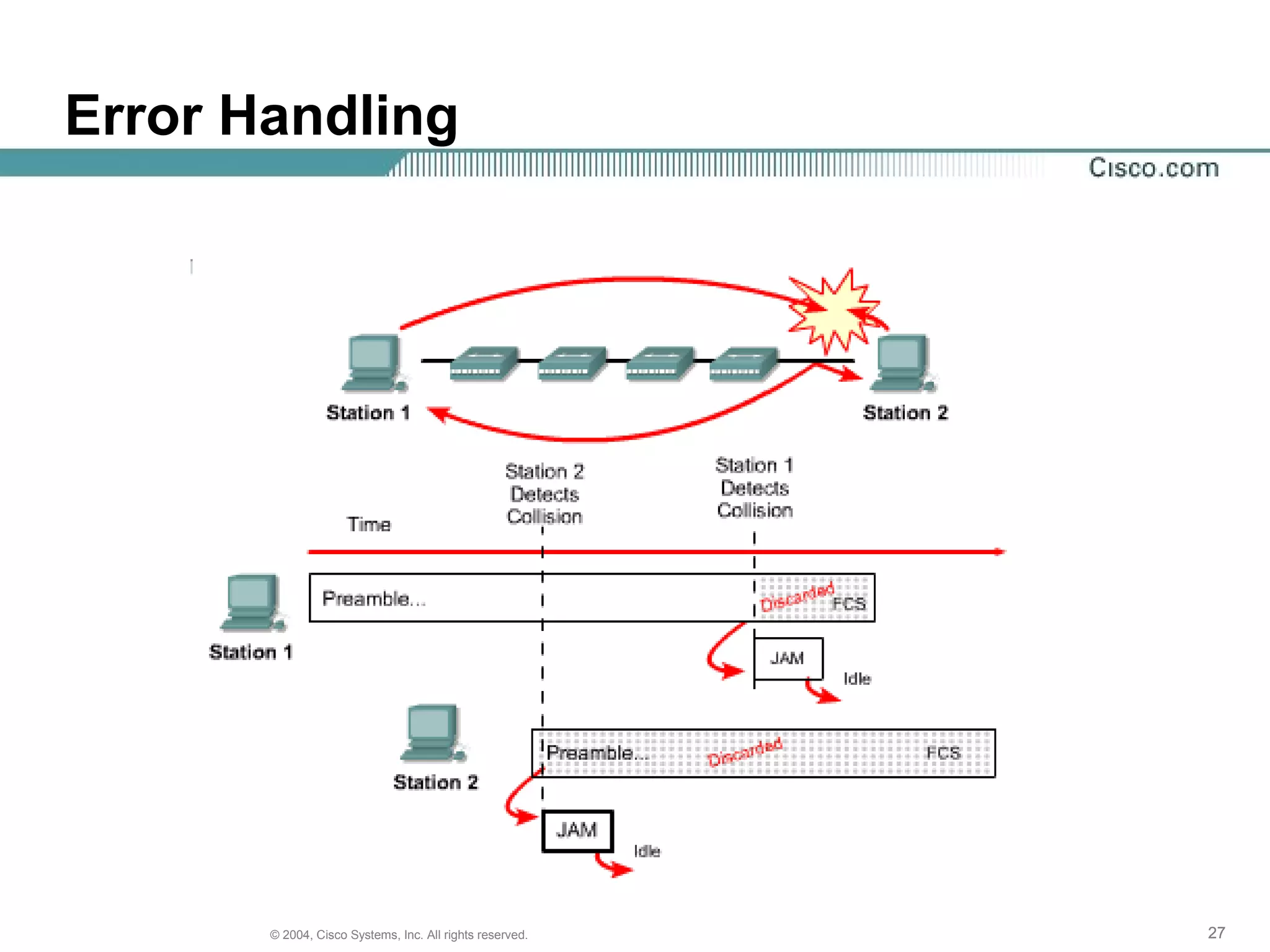 Error Handling




       © 2004, Cisco Systems, Inc. All rights reserved.   27
 