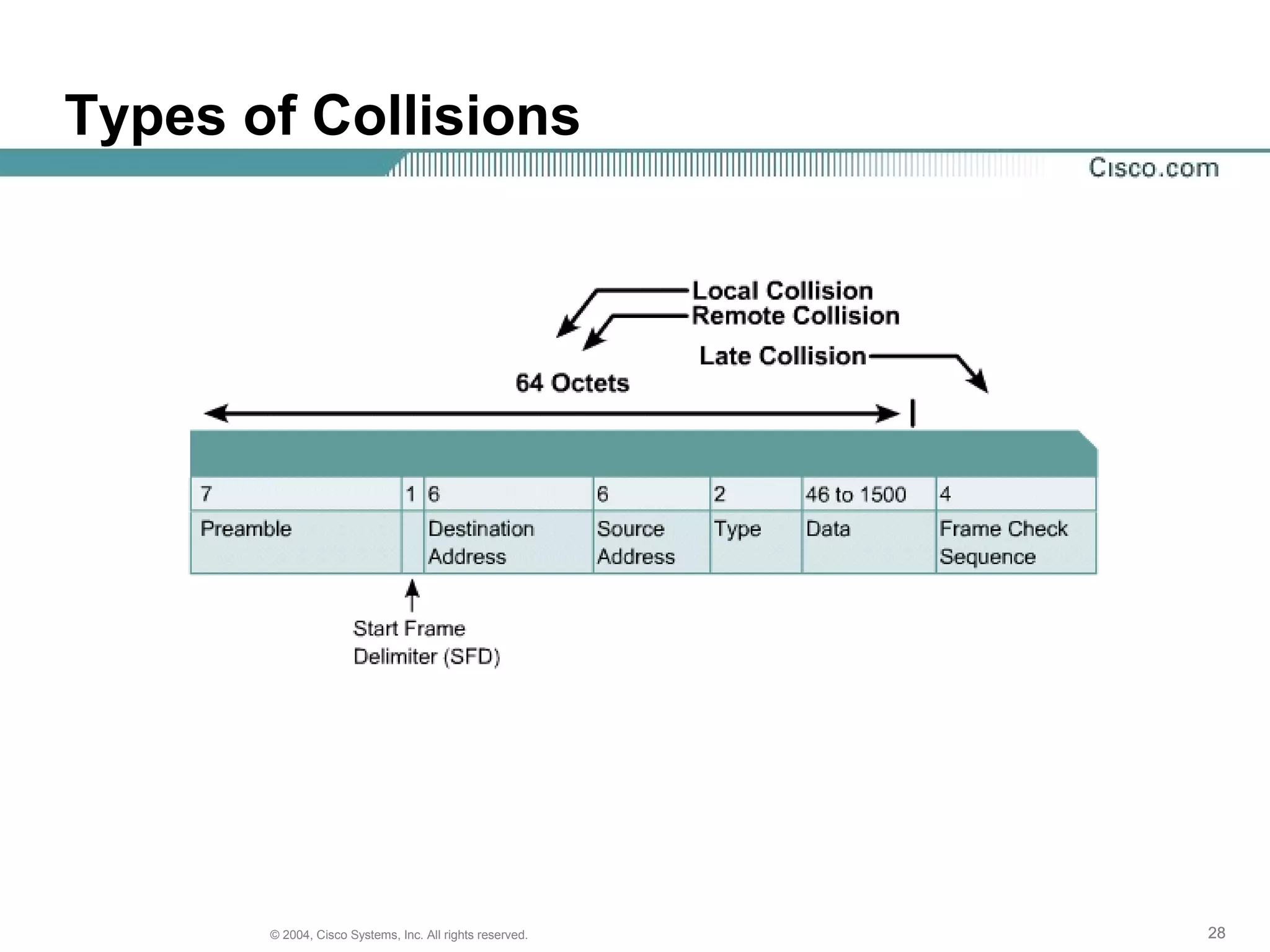 Types of Collisions




       © 2004, Cisco Systems, Inc. All rights reserved.   28
 