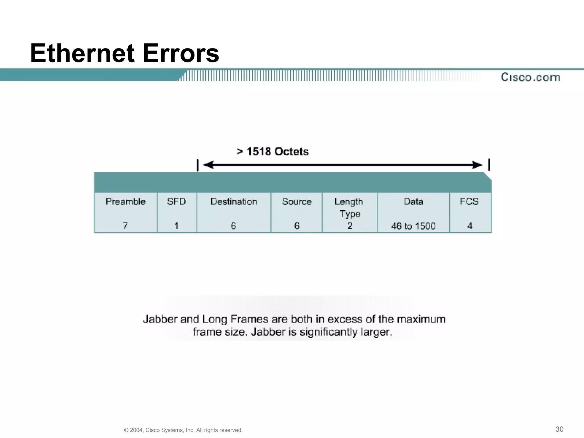 Ethernet Errors




       © 2004, Cisco Systems, Inc. All rights reserved.   30
 