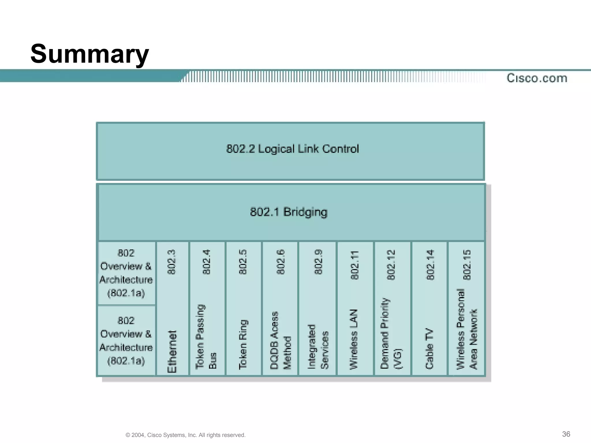 Summary




     © 2004, Cisco Systems, Inc. All rights reserved.   36
 