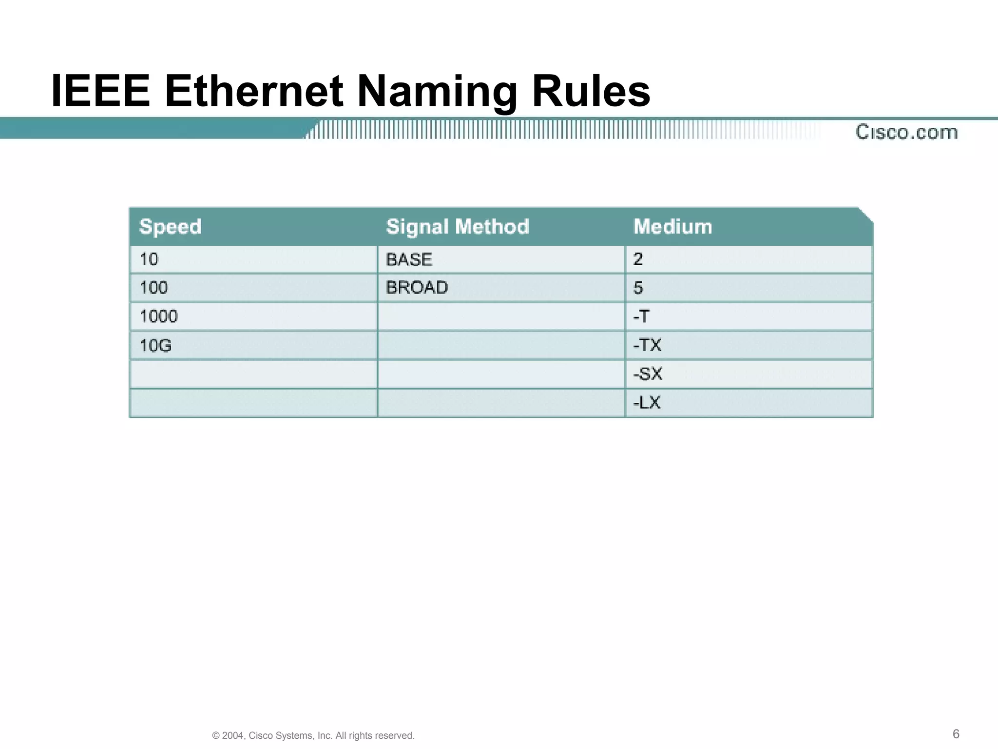 IEEE Ethernet Naming Rules




      © 2004, Cisco Systems, Inc. All rights reserved.   6
 