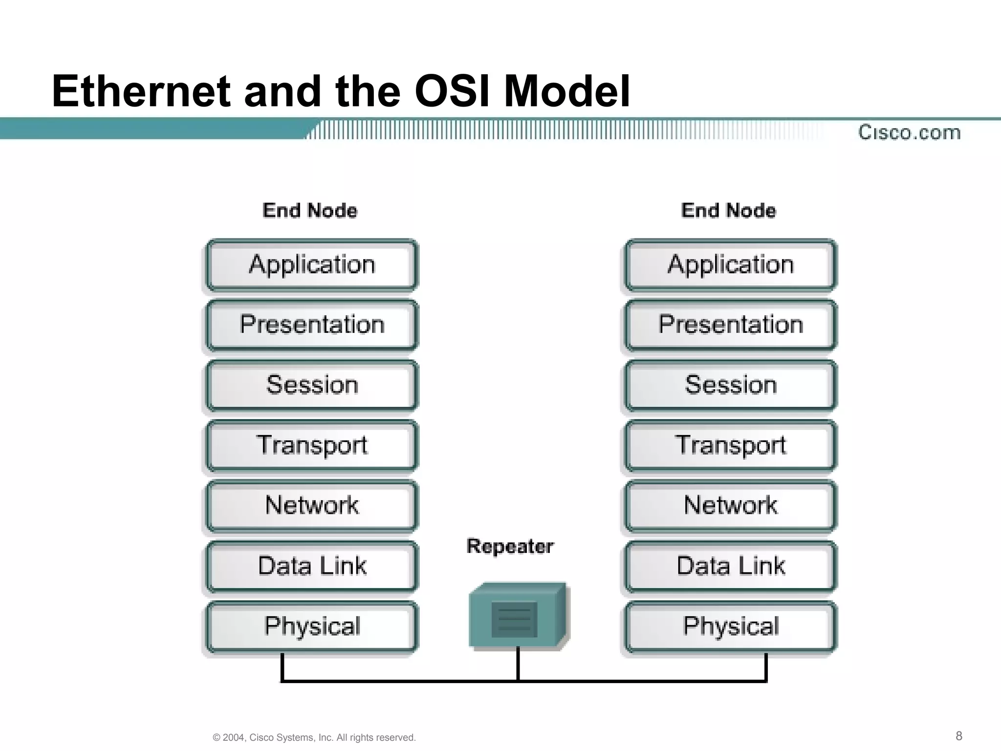 Ethernet and the OSI Model




       © 2004, Cisco Systems, Inc. All rights reserved.   8
 