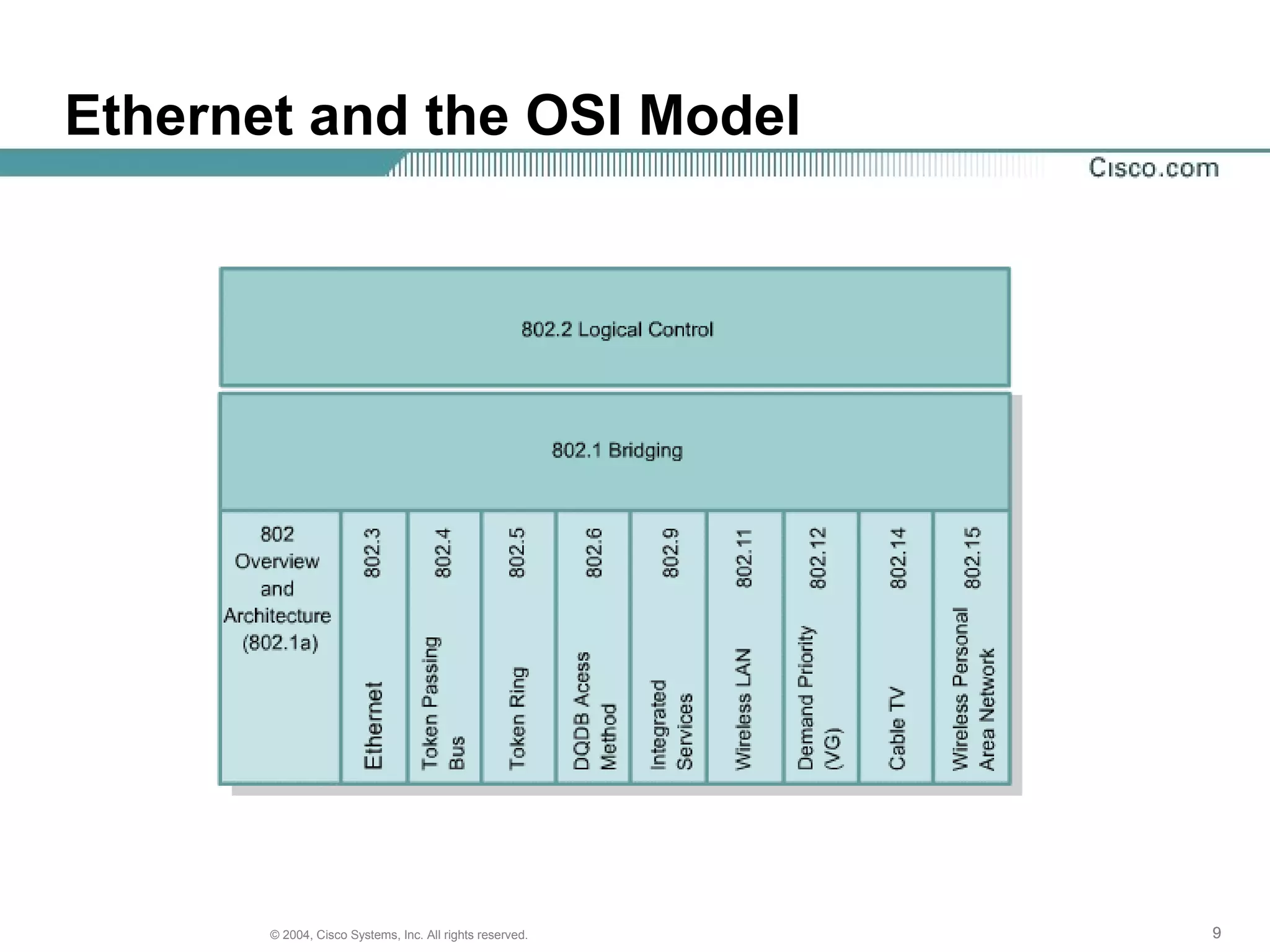 Ethernet and the OSI Model




       © 2004, Cisco Systems, Inc. All rights reserved.   9
 