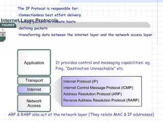 The IP Protocol is responsible for: Connectionless best effort delivery routing packets to remote hosts  defining packets  transferring data between the internet layer and the network access layer It provides control and messaging capabilities: eg. Ping, “Destination Unreachable” etc. ARP & RARP also act at the network layer (They relate MAC & IP addresses) 