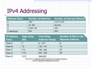 IPv4 Addressing Class E   1111   240-255 