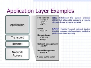 Application Layer Examples  NFS  Distributed file system protocol (SUN) that allows file access to a remote storage device across a network SNMP   Monitor/control network device. Used to manage configurations, statistics, performance and security  