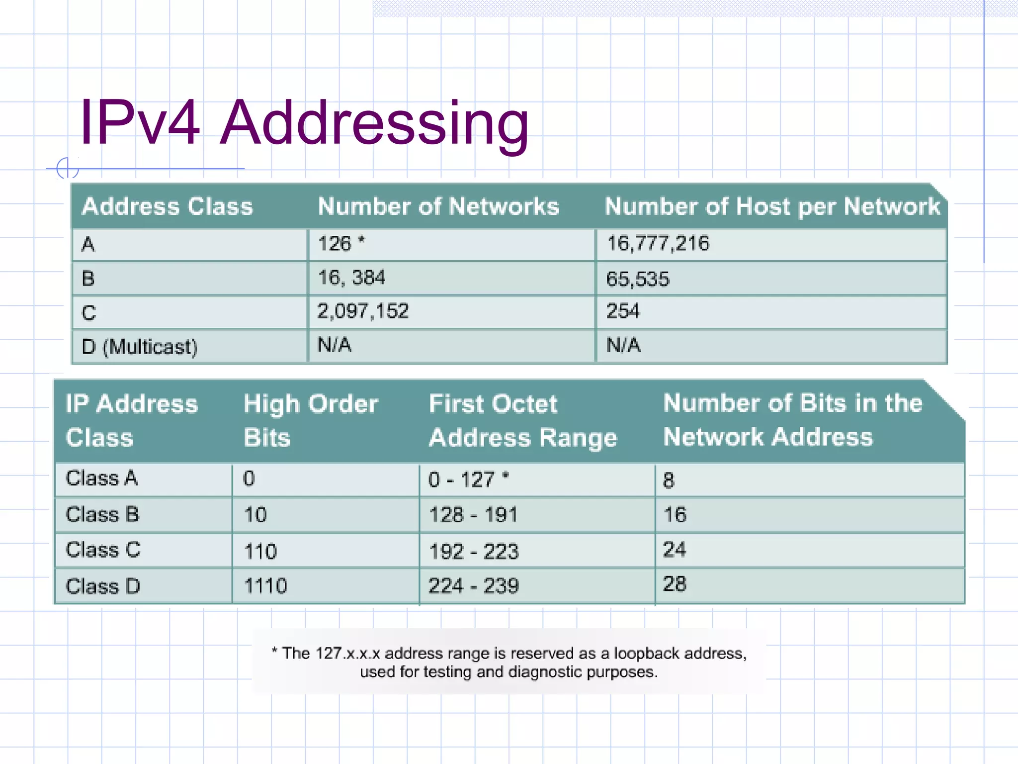 IPv4 Addressing
 
