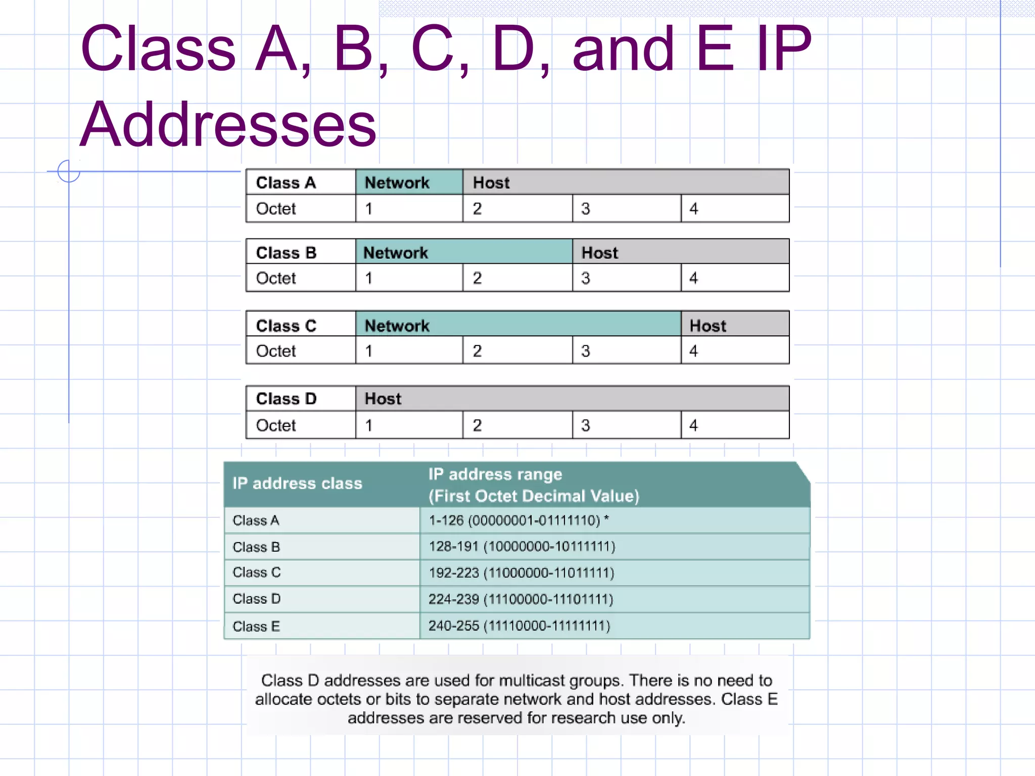 Class A, B, C, D, and E IP
Addresses
 