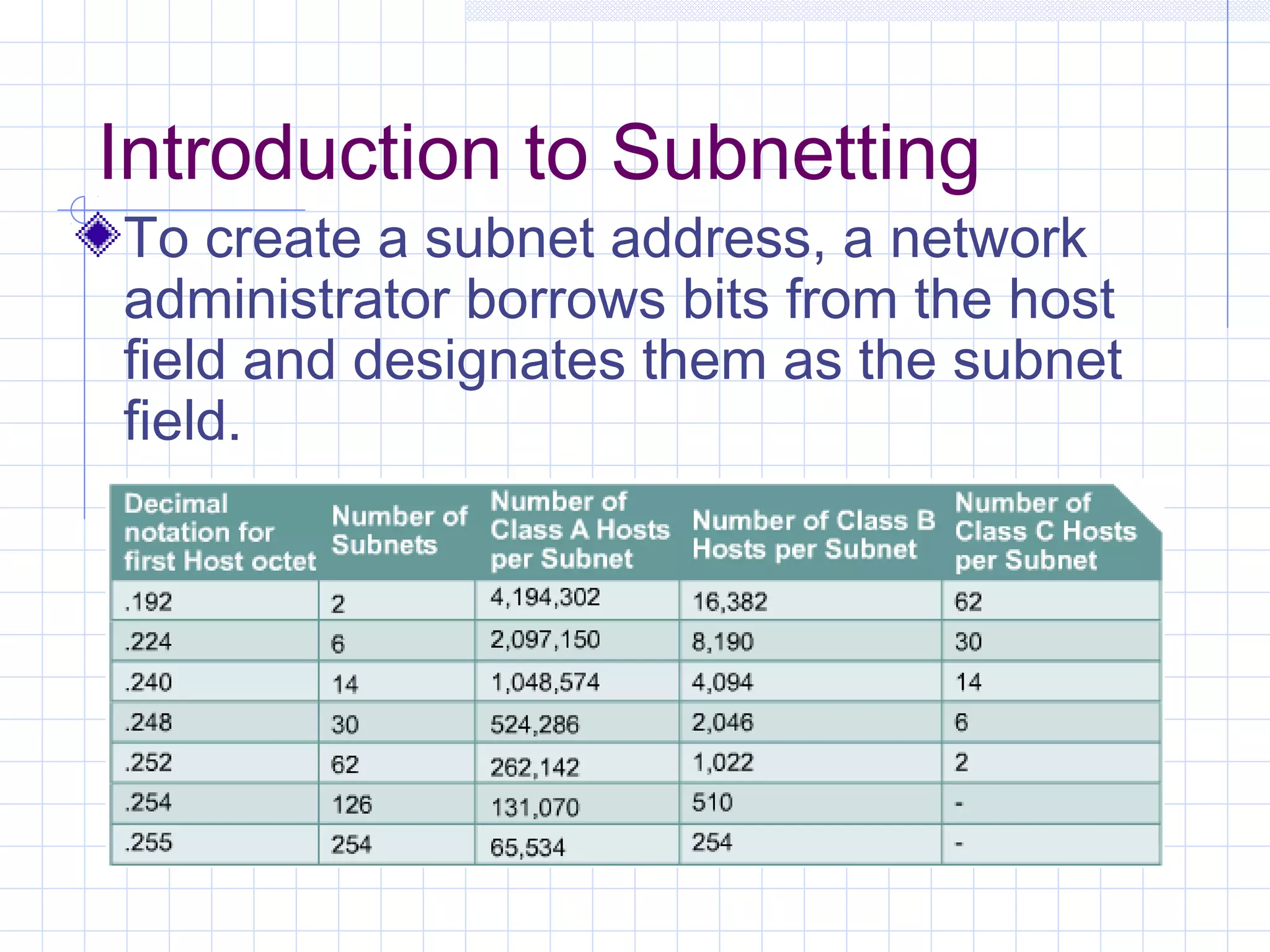 Introduction to Subnetting
To create a subnet address, a network
administrator borrows bits from the host
field and designates them as the subnet
field.
 