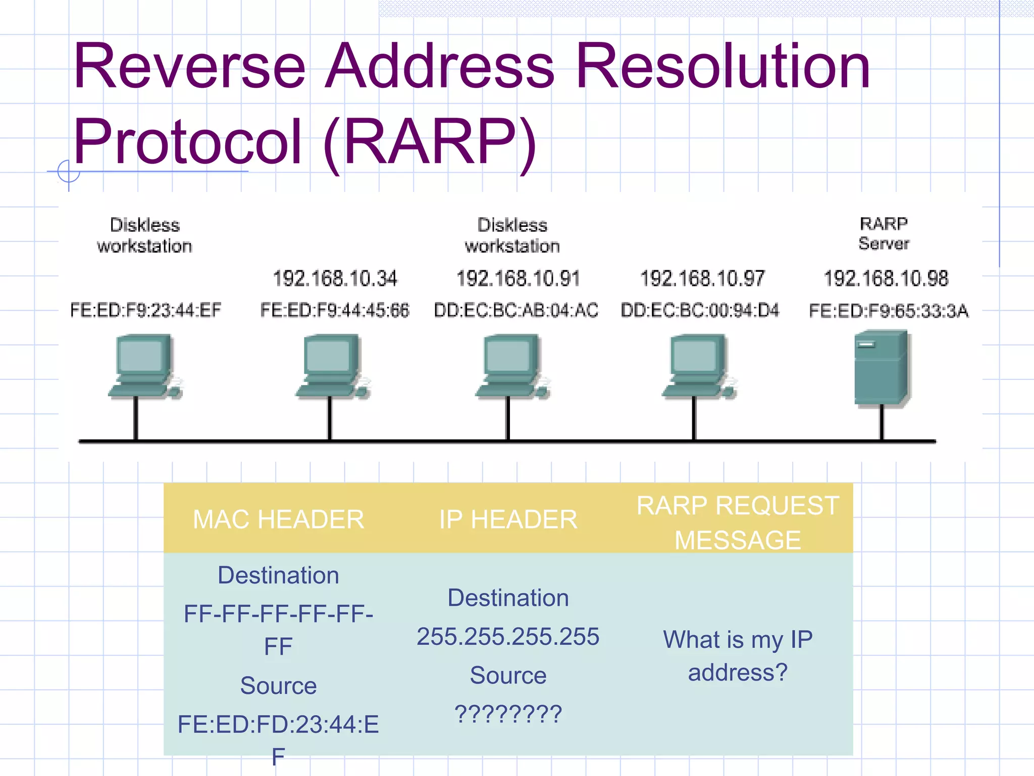Reverse Address Resolution
Protocol (RARP)




                                        RARP REQUEST
    MAC HEADER         IP HEADER
                                          MESSAGE
      Destination
                        Destination
   FF-FF-FF-FF-FF-
         FF           255.255.255.255    What is my IP
                          Source          address?
        Source
   FE:ED:FD:23:44:E      ????????
          F
 